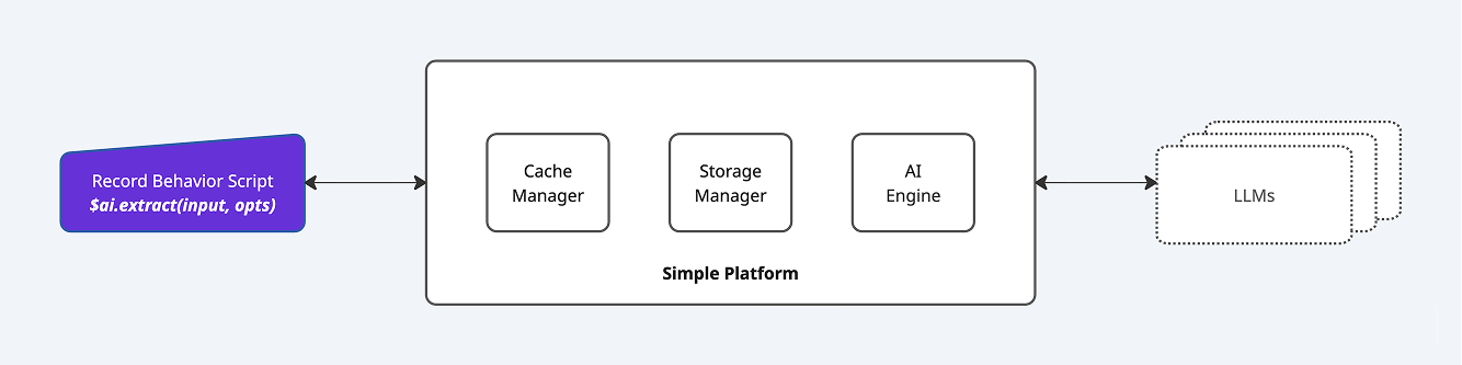 Simple AI Architecture Overview