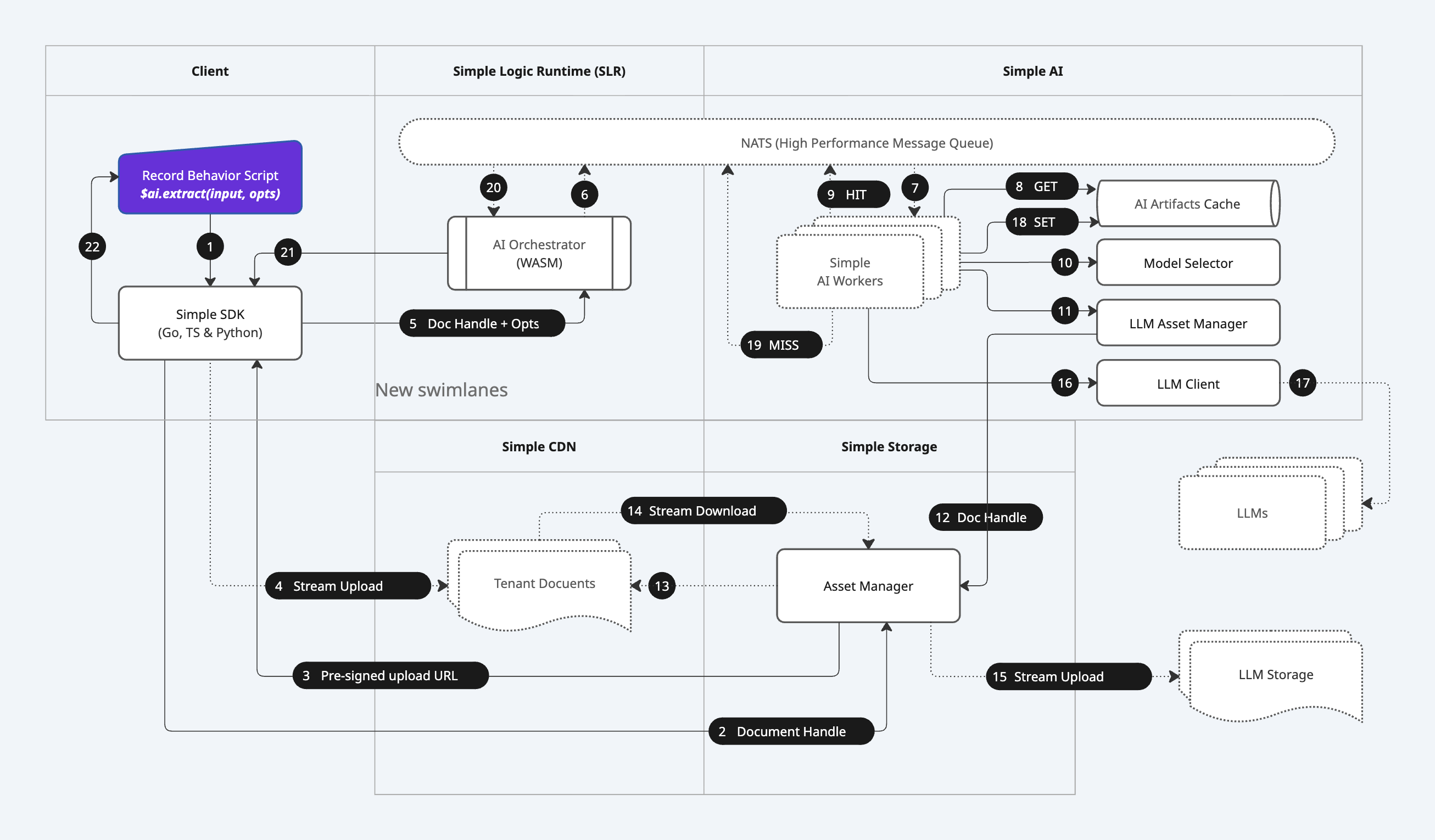 Simple AI Detailed Architecture