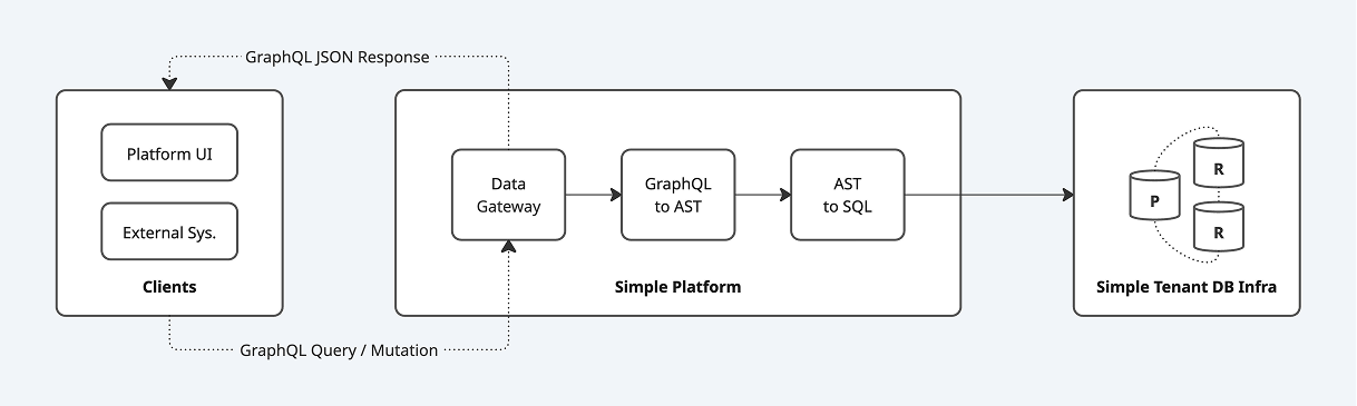 Simple Data API Gateway with High-Availability DB Infra