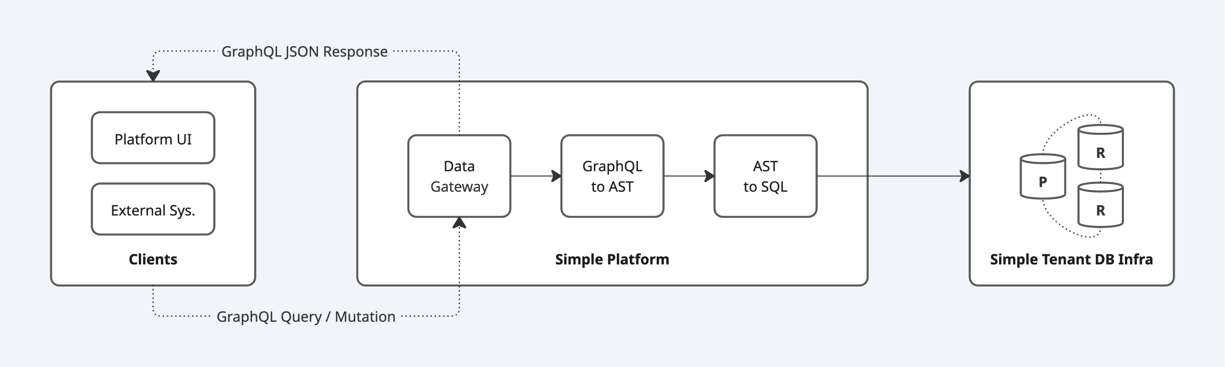 Simple Data API Gateway with High-Availability DB Infra